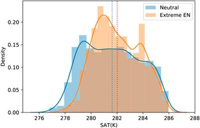 The North American Spring Coldness Response to the Persistent Weak Stratospheric Vortex Induced by Extreme El Niño Events